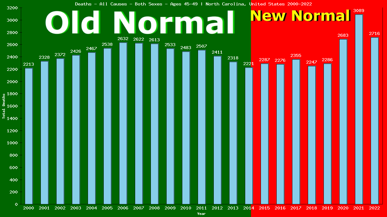 Graph showing Deaths - All Causes - Male - Aged 45-49 | North Carolina, United-states